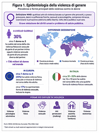 Le ferite che colpiscono il cuore: impatto della violenza di genere sulla salute cardiovascolare Le ferite che colpiscono il cuore: impatto della violenza di genere sulla salute cardiovascolare