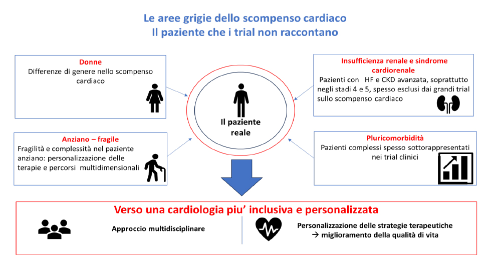 Webinar ANMCO: le aree grigie dello scompenso cardiaco Il paziente che i trial non raccontano Webinar ANMCO: le aree grigie dello scompenso cardiaco Il paziente che i trial non raccontano