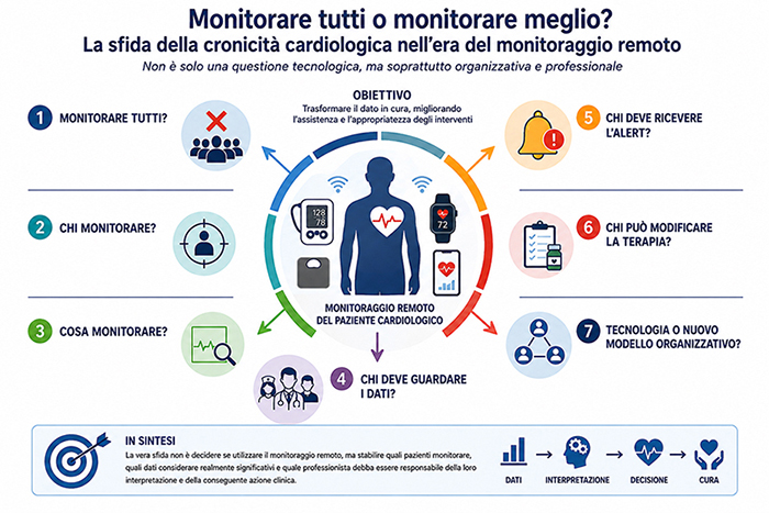 Monitorare tutti o monitorare meglio? La sfida della cronicità cardiologica nell’era del monitoraggio remoto
