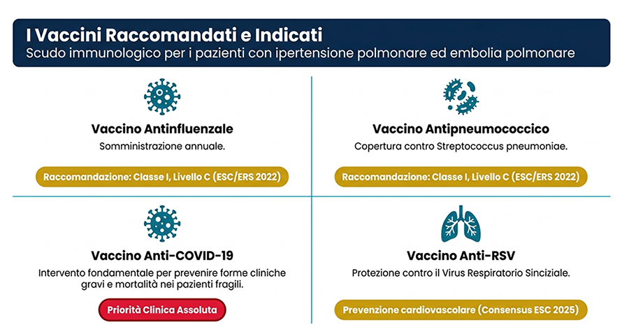 La vaccinazione come scudo immunologico nei pazienti con ipertensione polmonare ed embolia polmonare La vaccinazione come scudo immunologico nei pazienti con ipertensione polmonare ed embolia polmonare